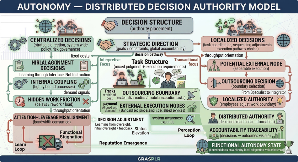 Autonomy as Distributed Decision Authority