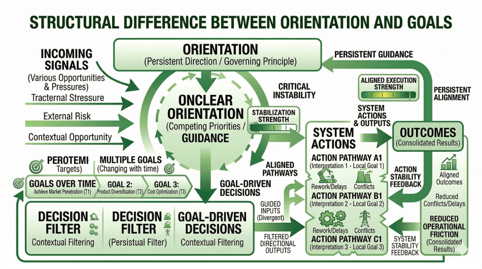 The Difference Between Goals and Orientation