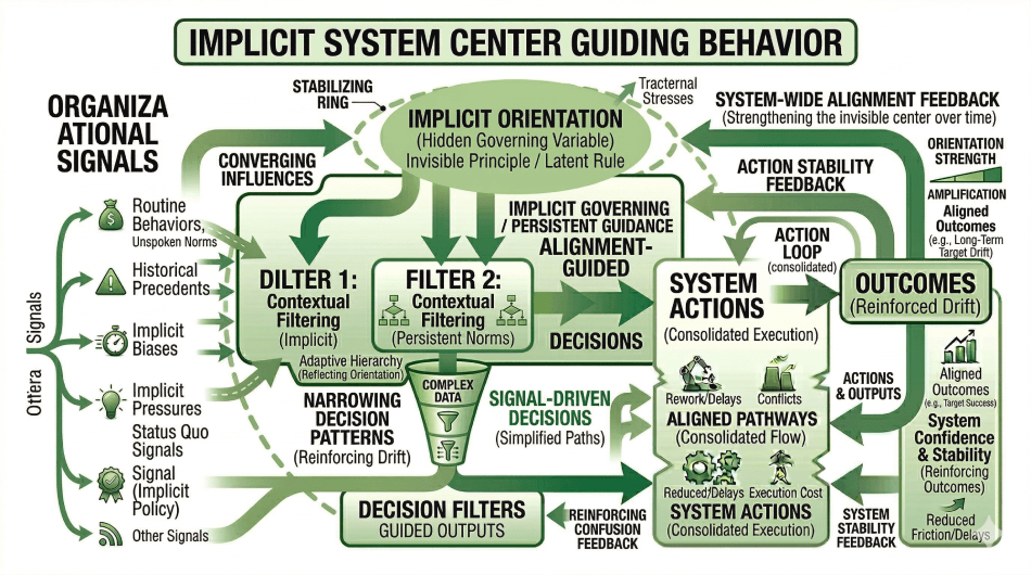 The Invisible Center of Strong Systems