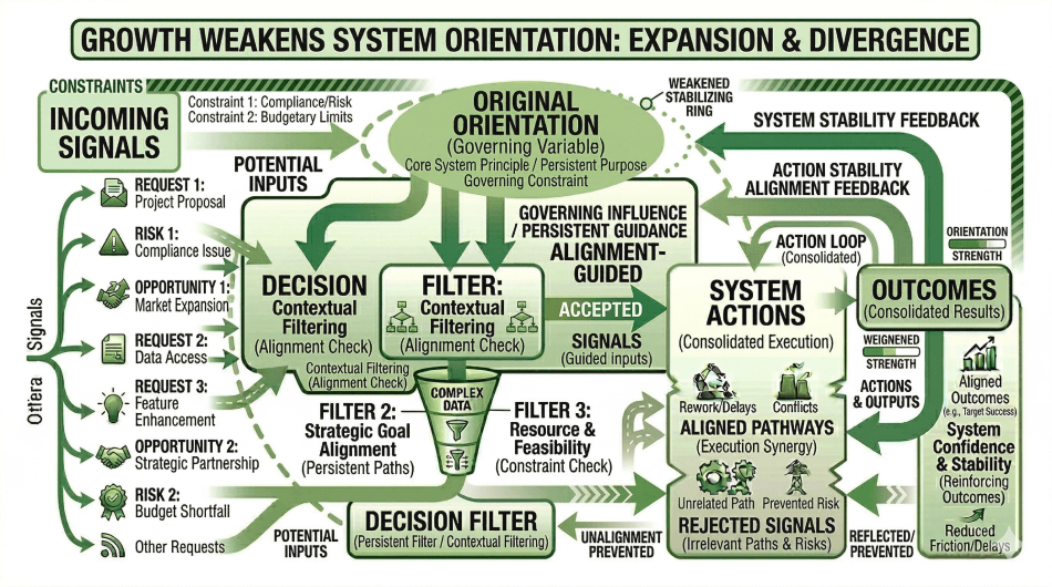 When Growth Breaks Orientation