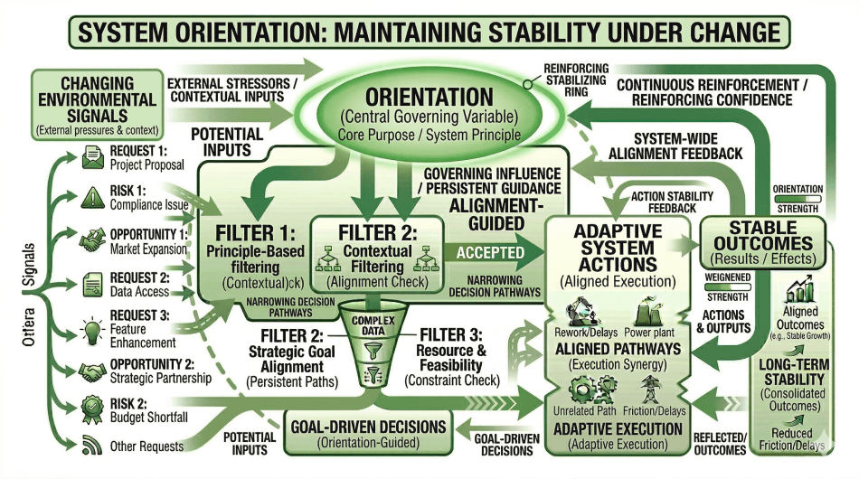 The Relationship Between Orientation and Stability