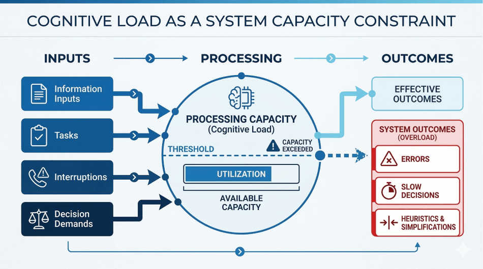 Cognitive Load: The Capacity Limit of Every System