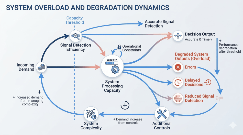 When Capacity Is Ignored, Systems Break