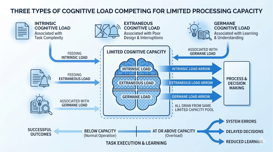 The Three Types of Cognitive Load