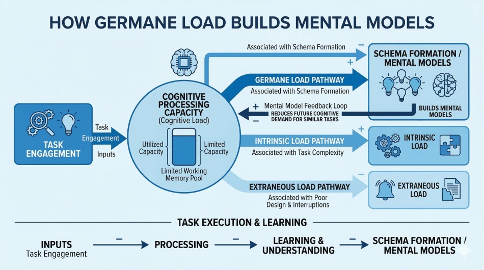 Germane Load: The Effort That Builds Understanding