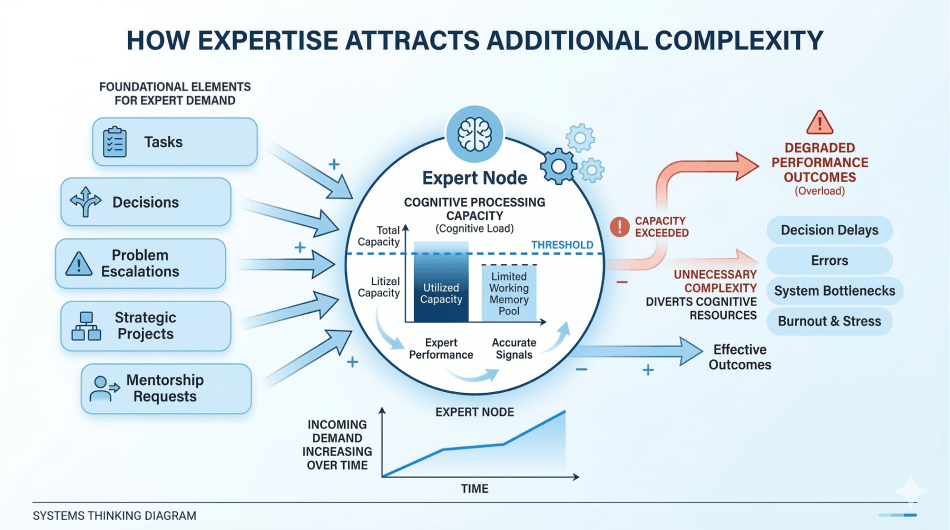 Why Smart People Still Experience Overload