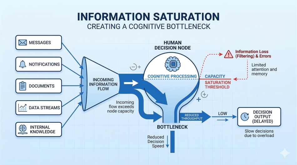 Cognitive Bottlenecks in Modern Work