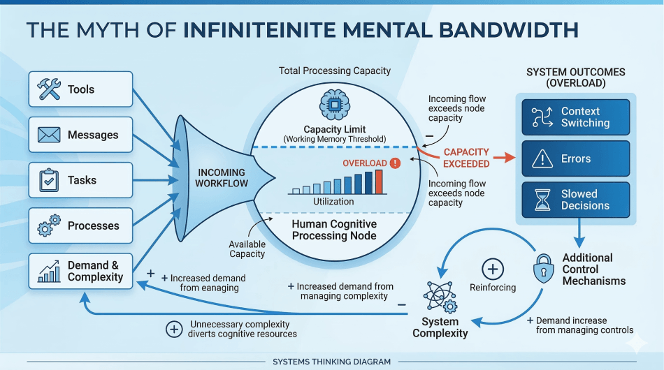 The Myth of Infinite Mental Bandwidth