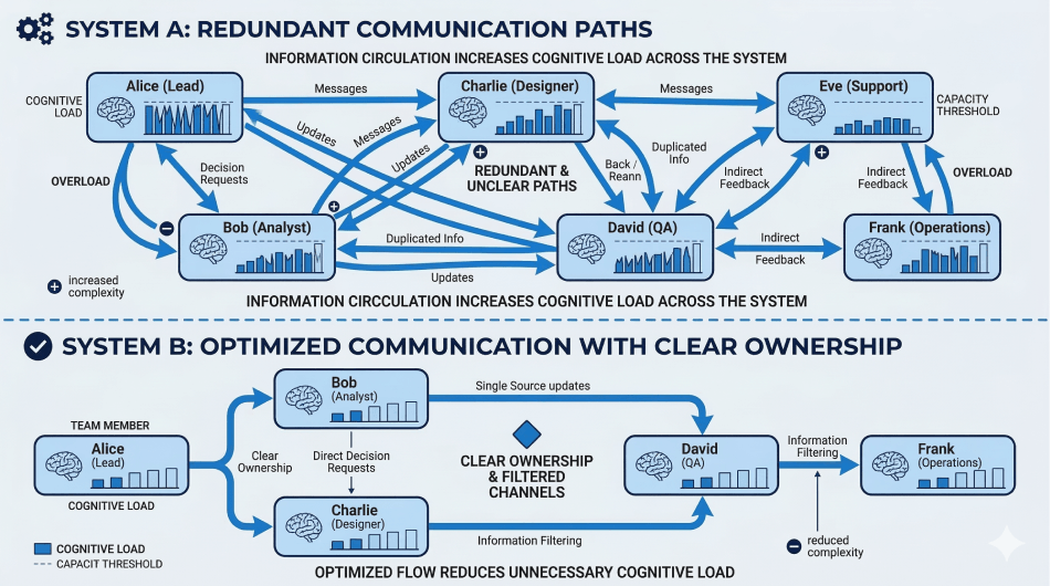 Cognitive Load in Team Environments