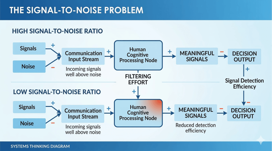 The Signal-to-Noise Problem