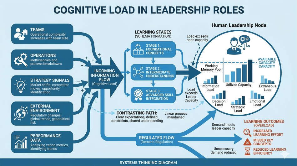 Mental Load in Leadership Roles