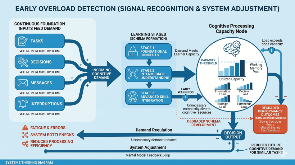 Recognizing the Early Signs of Overload