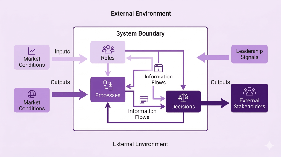 The Role of Boundaries in Systems