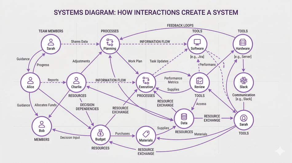 Interactions: Where Systems Actually Live