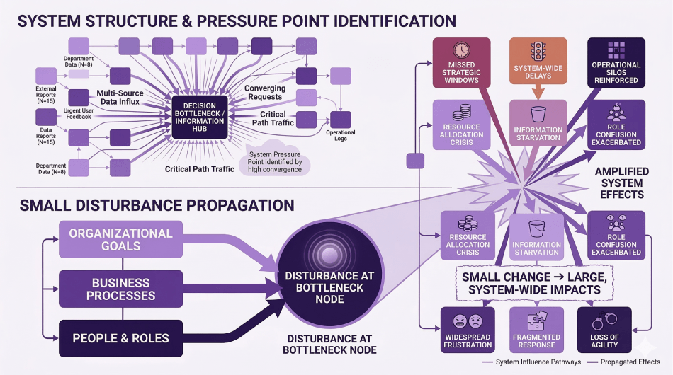 System Pressure Points