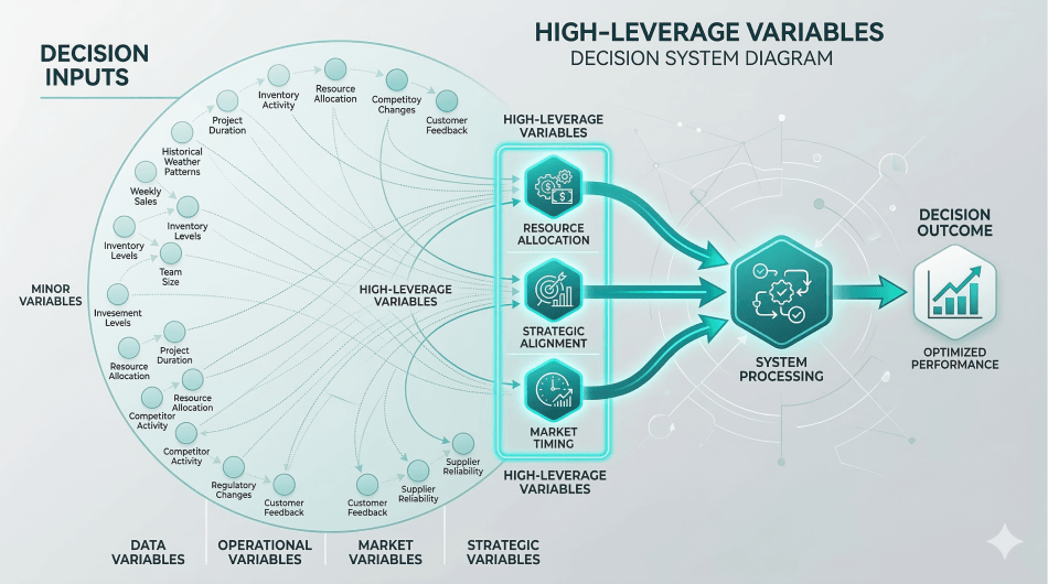 Leverage in Decision Making