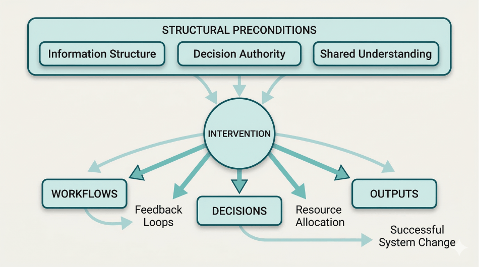 The Precondition Principle