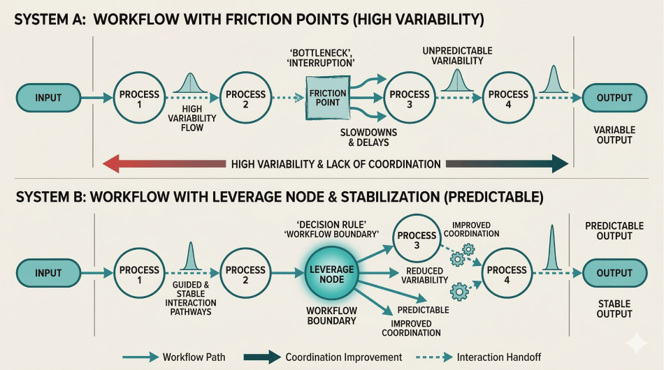 Removing Friction as Leverage