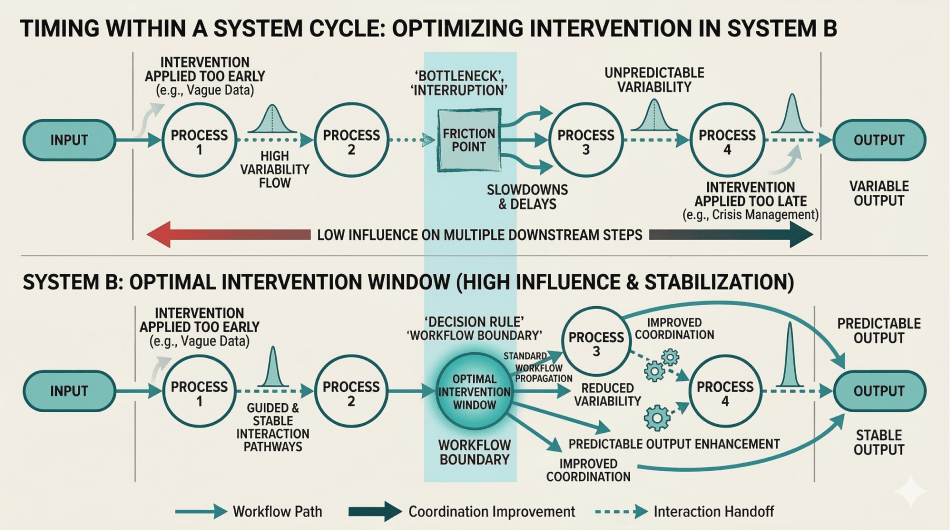 Timing as a Leverage Variable