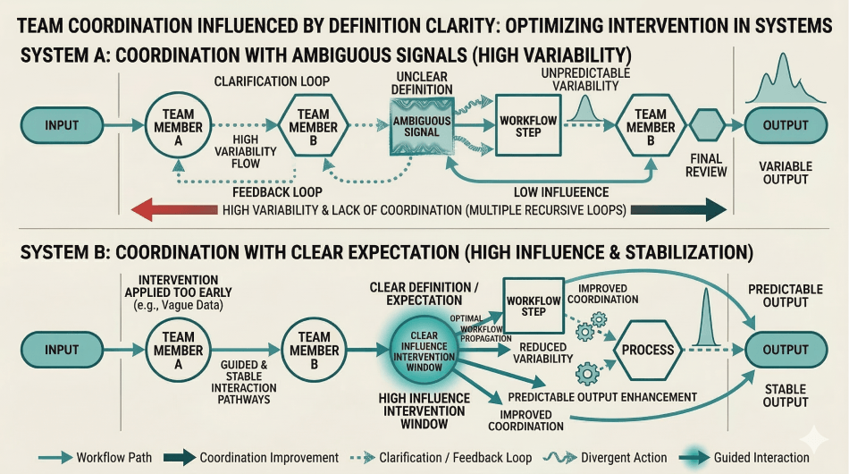 Leverage Through Clarification