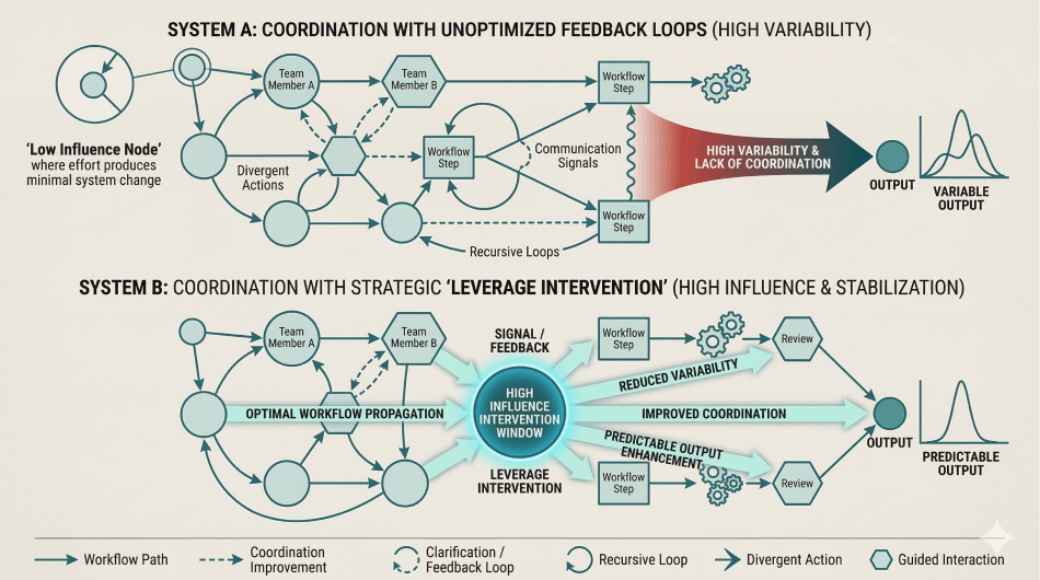 The Danger of Misplaced Leverage