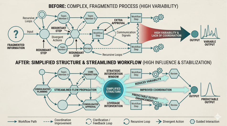 Structural Simplicity as Leverage