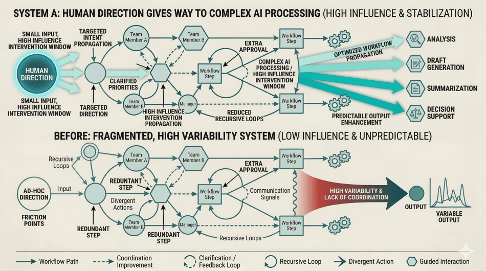 Leverage in Human-AI Collaboration