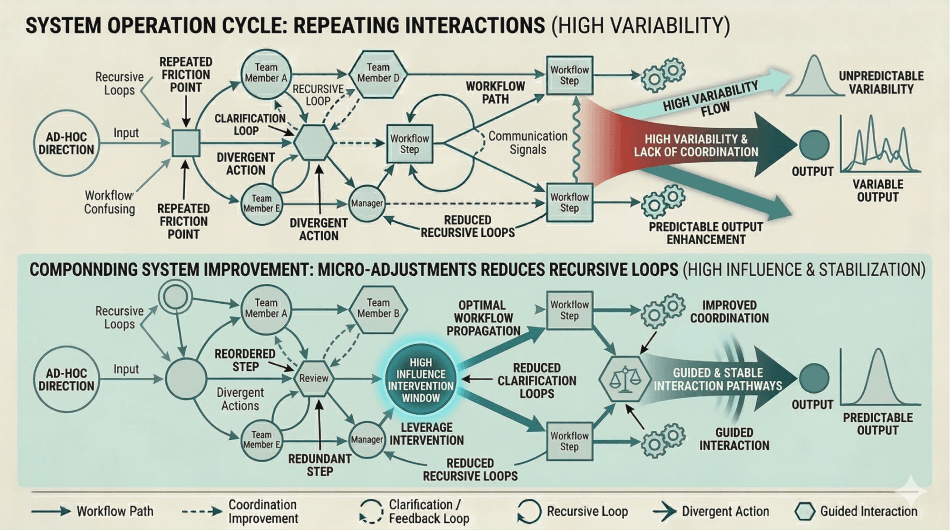 The Compounding Effect of Small Improvements